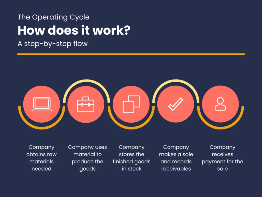 What is an Operating Cycle